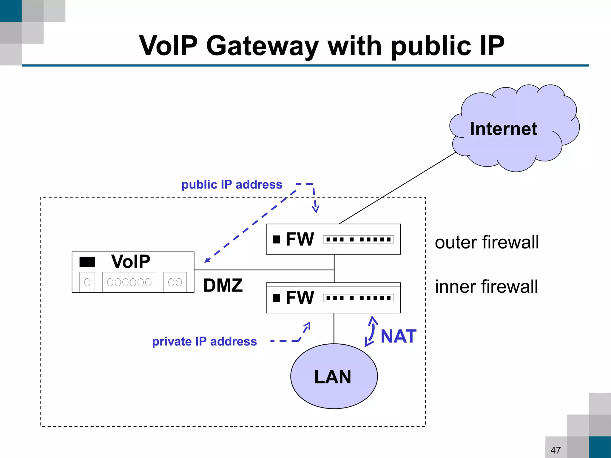 VoIP Gateway with public IP

                                                Internet

           public IP address



                               FW           outer firewall
VoIP
               DMZ                          inner firewall
                               FW

       private IP address             NAT

                                LAN


                                                             47
 