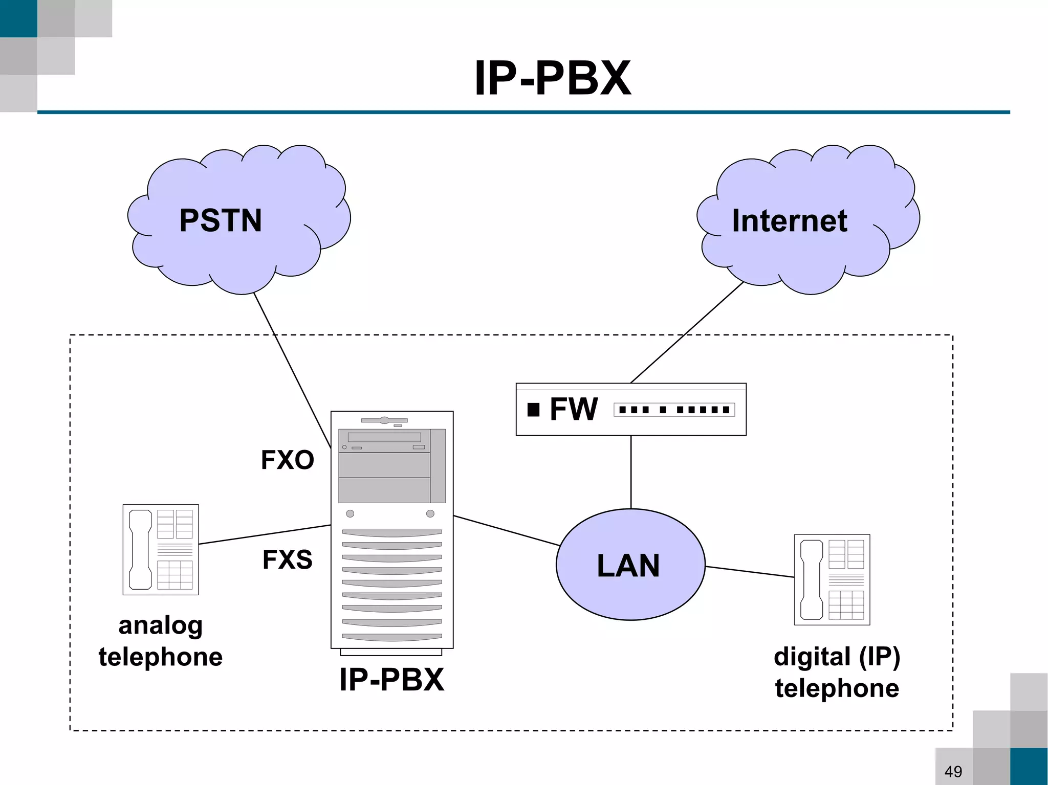 IP-PBX

     PSTN                            Internet




                             FW
            FXO


            FXS                LAN
  analog
telephone                              digital (IP)
                  IP-PBX               telephone


                                                      49
 