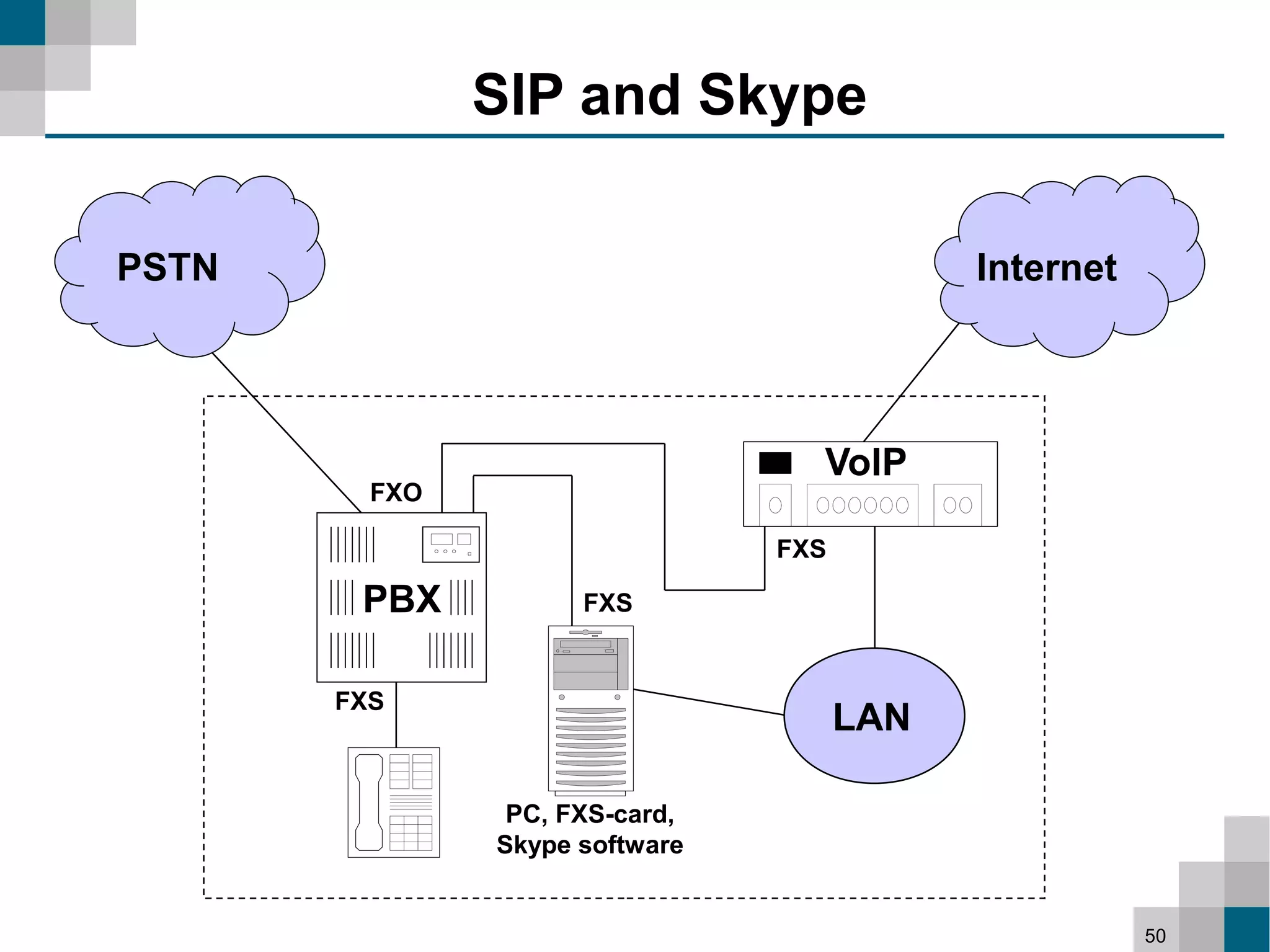 SIP and Skype

PSTN                                        Internet




                                  VoIP
         FXO

                                FXS

        PBX          FXS


       FXS
                                      LAN

                PC, FXS-card,
               Skype software


                                                       50
 