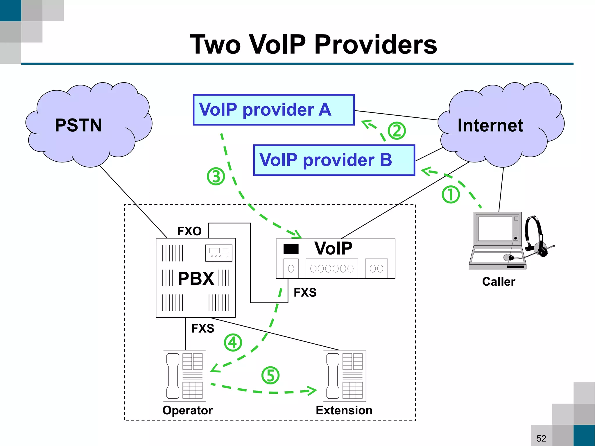 Two VoIP Providers

            VoIP provider A
PSTN                                       Internet
                      VoIP provider B
               
                                            
         FXO
                            VoIP
         PBX                                    Caller
                          FXS


           FXS
                  
                      
       Operator             Extension

                                                         52
 