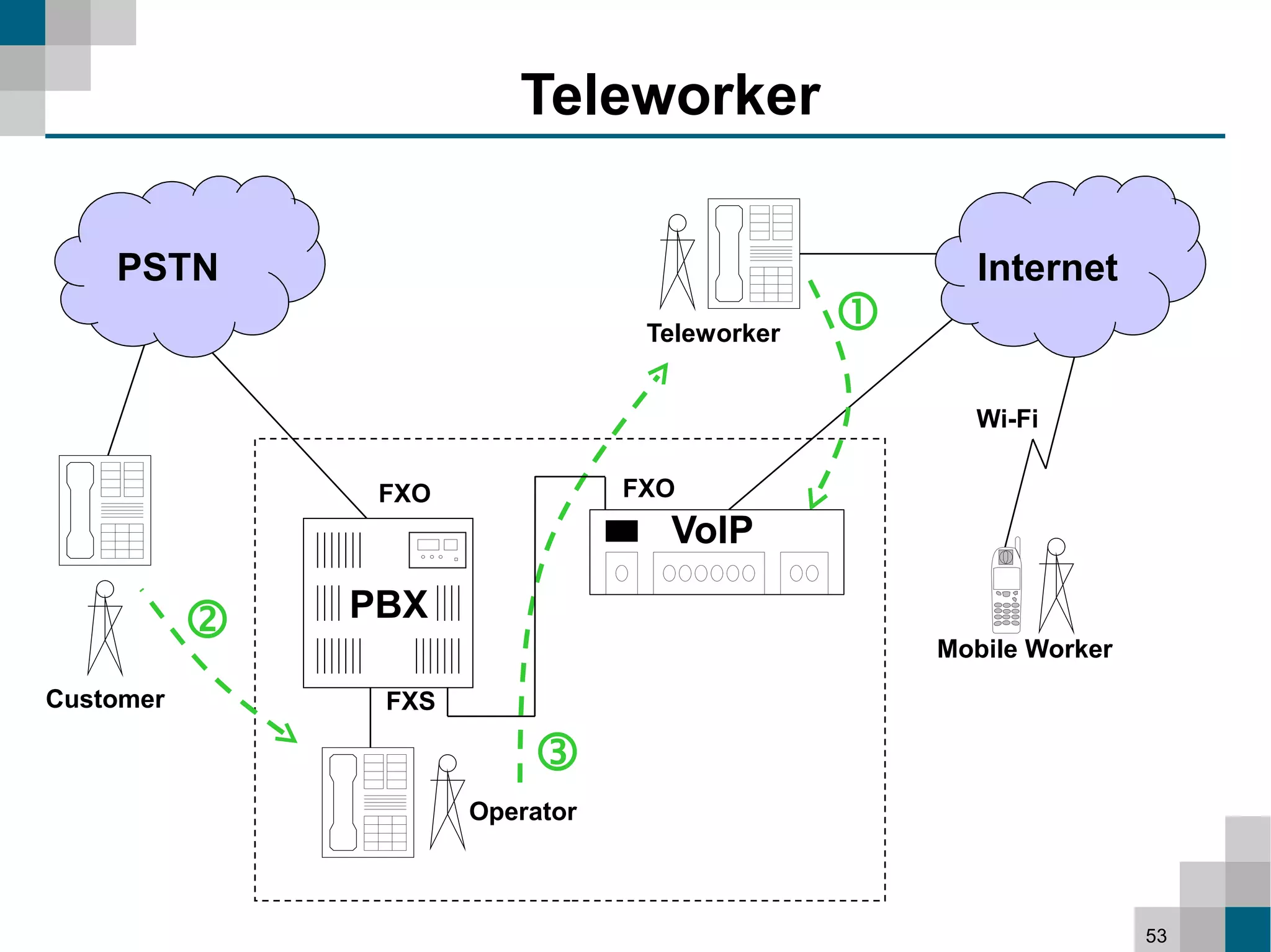 Teleworker

    PSTN                                             Internet
                                  Teleworker   
                                                     Wi-Fi

                FXO              FXO
                                   VoIP
               PBX
                                                  Mobile Worker
Customer        FXS

                          
                      Operator



                                                                   53
 