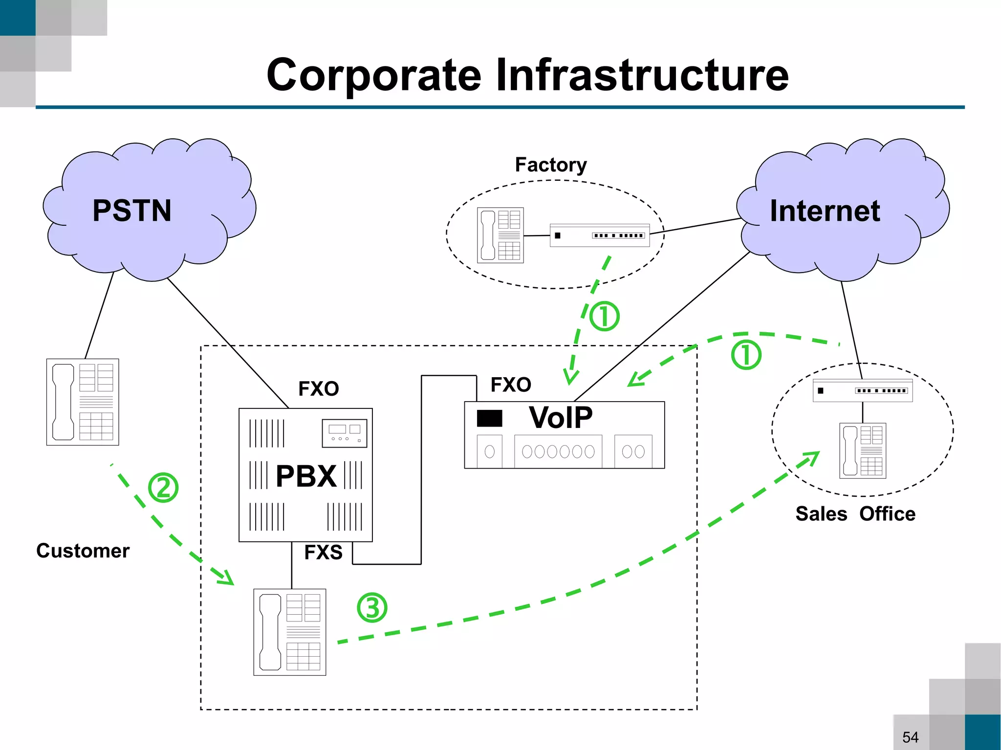 Corporate Infrastructure
                           Factory

    PSTN                                 Internet


                                 
                                     
                FXO       FXO
                            VoIP
               PBX
                                         Sales Office
Customer        FXS


                      

                                                    54
 