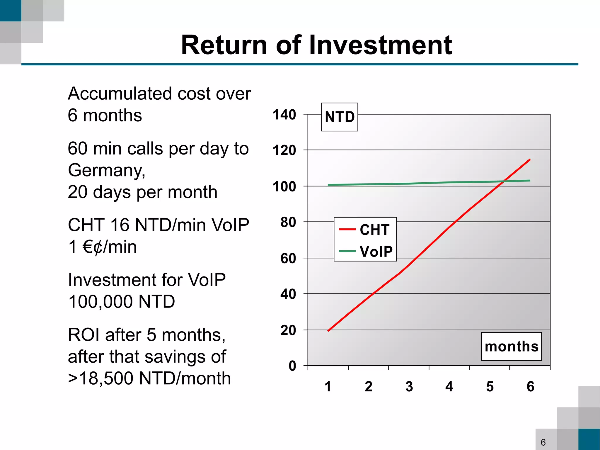 Return of Investment
Accumulated cost over
6 months                  140   NTD

60 min calls per day to   120
Germany,
20 days per month         100

CHT 16 NTD/min VoIP        80
                                      CHT
1 €¢/min                              VoIP
                           60
Investment for VoIP
                           40
100,000 NTD
ROI after 5 months,        20
                                                     months
after that savings of       0
>18,500 NTD/month               1     2      3   4   5   6


                                                              6
 