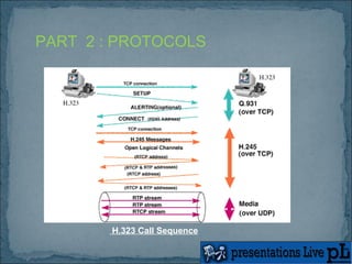 PART  2 : PROTOCOLS H.323 Call Sequence 