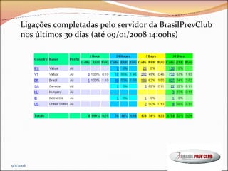 Ligações completadas pelo servidor da BrasilPrevClub nos últimos 30 dias (até 09/01/2008 14:00hs) 9/1/2008 