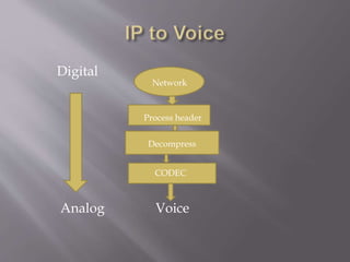 Digital
Analog Voice
Network
Process header
Decompress
CODEC
 