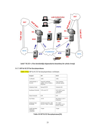 25
Şekil 7 H.323 v.4’ün desteklediği ekipmanlarla donatılmış bir şebeke örneği
3.1.7. SIP ile H.323’ün Karşılaştırılması
Tablo 10’da SIP ile H.323’ün karşılaştırılması verilmiştir.
Tablo 10 SIP H.323 Karşılaştırması[26]
 