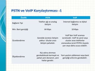 Özellik
Bağlantı Tipi
Min. Bant genişliği

Ücretlendirme

Ölçeklendirme

PSTN

VoIP

Telefon ağı ve analog
iletişim

İnternet bağlantısı ve dijital
iletişim

64 Kbps

10 Kbps

Genelde ücretsiz iletişim
yoktur. Uluslar arası
iletişim pahalıdır.

VoIP’den VoIP araması
ücretsizdir. VoIP ile yerel veya
uluslar arası telefonlar
aranacaksa ücret PSTN’e kıyasla
yarı veya daha ucuzu olabilir.

Kişi adına alınması
gerekebilecek karmaşık ve Yeni yazılım yüklemesi veya bant
pahalı yeni donanım, yeni
genişliği arttırımı gerekebilir.
hatlar gerekir.

 