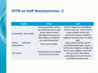 Özellik

İş sürekliliği - hata telafisi

Arama
bekletme
yönlendirme
Acil arama

-

PSTN
Hizmet genellikle elektrik
kesintilerinde devam eder
çünkü telefon prizleri
elektriğe ihtiyaç duymaz
fakat kablosuz telefonlar
için elektrik gereklidir.
İlave ücrete tabidir.
Türkiye gibi bir çok ülkede
ücretsiz olarak sunulur.

VoIP
İnternet bağlantısı kesildiğinde
hizmet sona erer. VoIP hizmeti
sunan şirketler bunlar için
yazılımsal önlemler alabilirler
(bağlantı kesilmesinde 5 sn bekle
gibi)
Çoğu şirketce ücretsiz olarak
sunulmaktadır(Google, Skype ..)
VoIP mekan bağımsız olduğu için
servis sunan sağlayıcı bulunulan
ülke için ek bir düzenleme
yapmadıysa bu tür bir hizmet
genellikle desteklenmez.

 