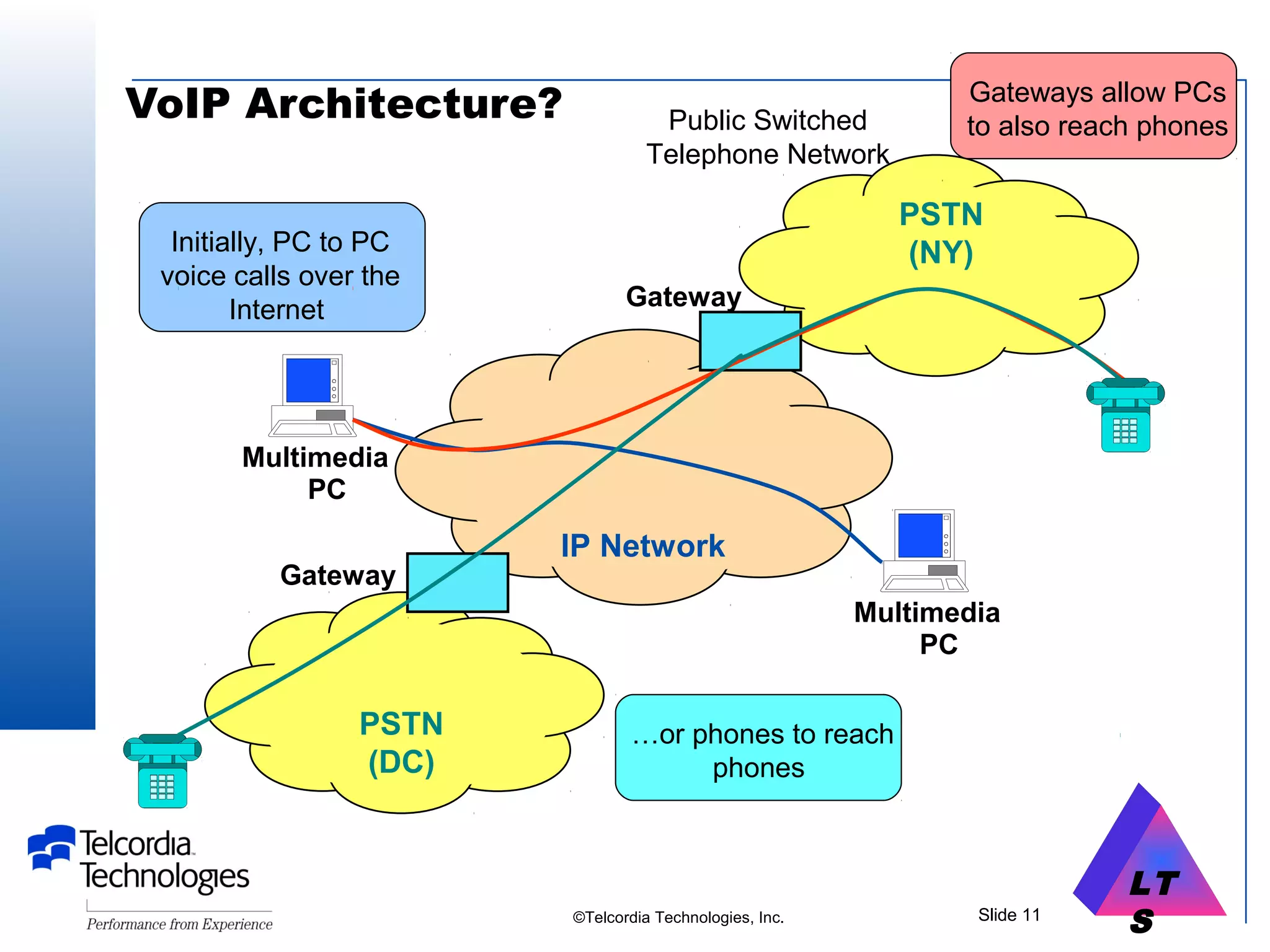 LT
S©Telcordia Technologies, Inc. Slide 11
IP Network
Multimedia
PC
Multimedia
PC
Initially, PC to PC
voice calls over the
Internet
VoIP Architecture?
PSTN
(DC)
Gateway
PSTN
(NY)
Gateway
Public Switched
Telephone Network
Gateways allow PCs
to also reach phones
…or phones to reach
phones
 
