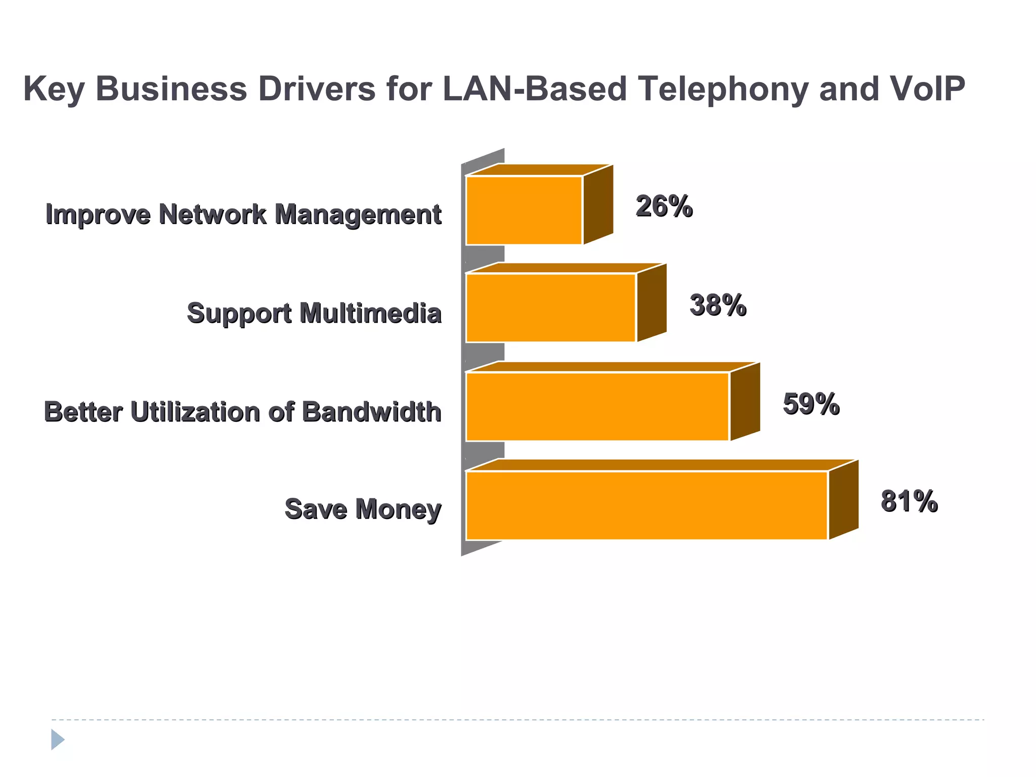 Key Business Drivers for LAN-Based Telephony and VoIP
81%81%
59%59%
38%38%
26%26%
0 50 100
Save MoneySave Money
Better Utilization of BandwidthBetter Utilization of Bandwidth
Support MultimediaSupport Multimedia
Improve Network ManagementImprove Network Management
 