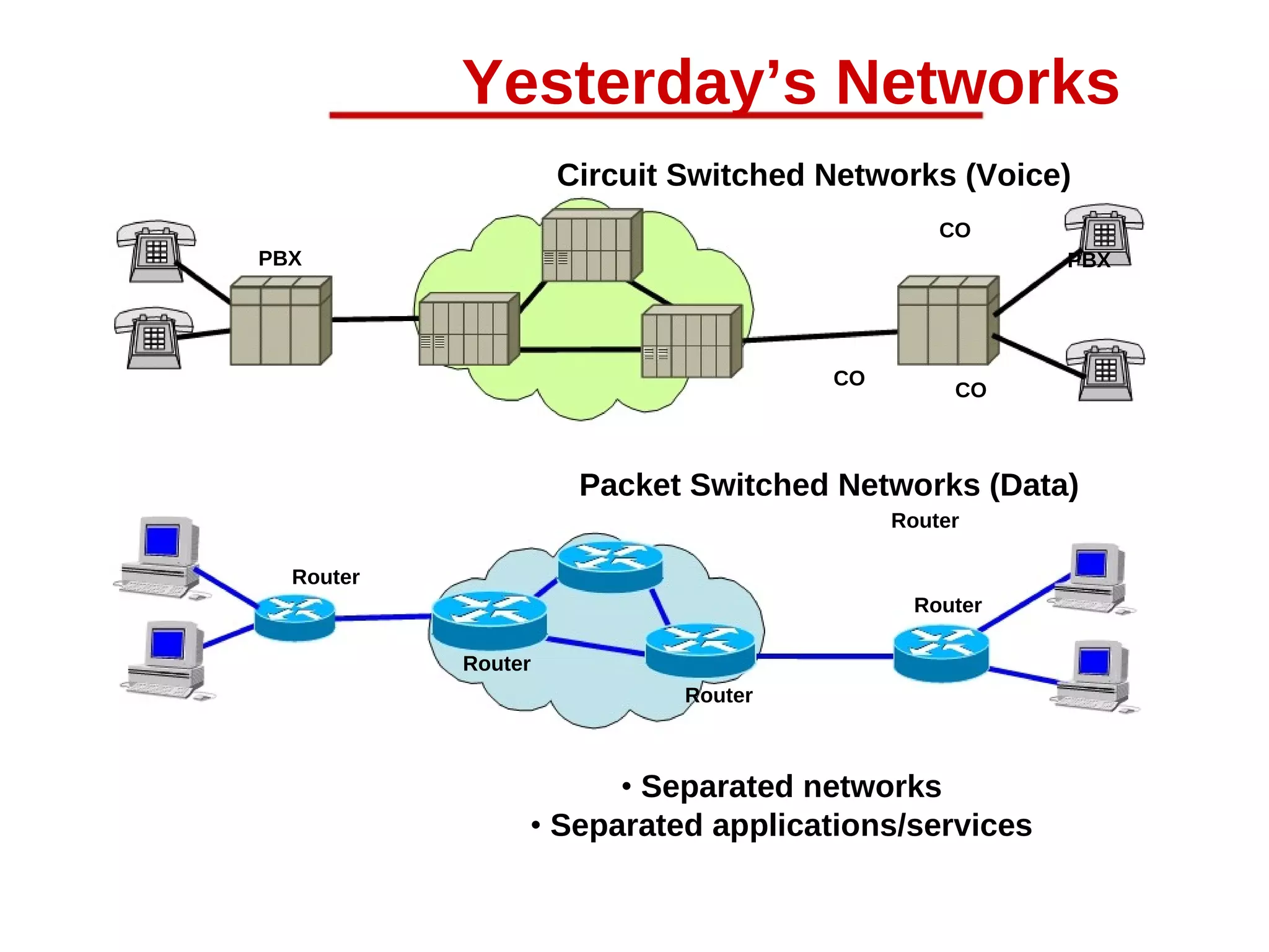 PBX
Yesterday’s Networks
Circuit Switched Networks (Voice)
CO
PBX
CO
CO
Packet Switched Networks (Data)
Router
Router
Router
Router
Router
• Separated networks
• Separated applications/services
 