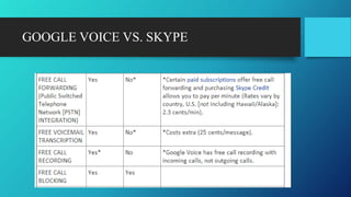 GOOGLE VOICE VS. SKYPE
 