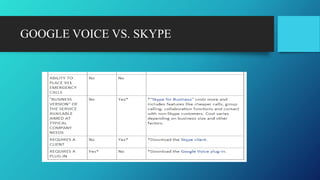 GOOGLE VOICE VS. SKYPE
 
