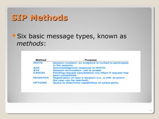 19
SIP MethodsSIP Methods
Six basic message types, known as
methods:
 