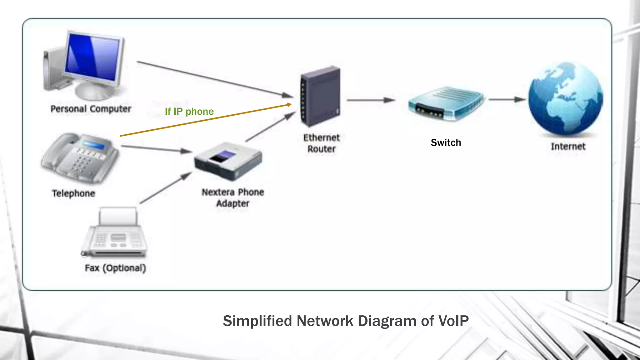 If IP phone
Simplified Network Diagram of VoIP
Switch
 