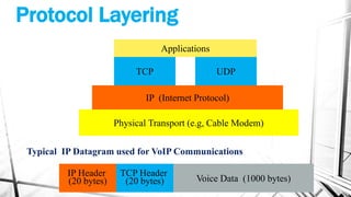 Protocol Layering
Voice Data (1000 bytes)
TCP Header
(20 bytes)
IP Header
(20 bytes)
Typical IP Datagram used for VoIP Communications
Physical Transport (e.g, Cable Modem)
IP (Internet Protocol)
TCP UDP
Applications
 