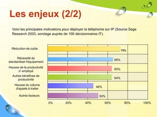 Les enjeux (2/2)
75%
66%
65%
64%
46%
50%
Réduction de coûts
Nécessité de
standardiser l'équipement
Hausse de la productivité
d’ employé
Autres bénéfices de
productivité
Hausse du volume
d'appels à traiter
Autres facteurs
0% 20% 40% 60% 80% 100%
Voici les principales motivations pour déployer la téléphonie sur IP (Source Sage
Research 2003, sondage auprès de 100 décisionnaires IT).
 