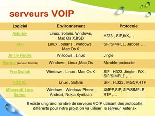 serveurs VOIP
Logiciel Environnement Protocole
Asterisk Linux, Solaris, Windows,
Mac Os X,BSD
H323 , SIP,IAX,…
Jitsi Linux , Solaris , Windows ,
Mac Os X
SIP/SIMPLE, Jabber, …
Jingle Nodes Windows , Linux Jingle
Murmur(serveur Mumble) Windows , Linux ,Mac Os Mumble-protocole
FreeSwitch Windows , Linux , Mac Os X SIP , H323 ,Jingle , IAX ,
SIP/SIMPLE ,…
VOCAL Linux , Solaris SIP , H.323 , MGCP,RTP
Microsoft Lync
Server
Windows , Windows Phone,
Android, Nokia Symbian
XMPP,SIP, SIP/SIMPLE,
RTP ,…
Il existe un grand nombre de serveurs VOIP utilisant des protocoles
différents pour notre projet on va utiliser le serveur Asterisk
 