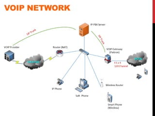 VOIP NETWORK
 