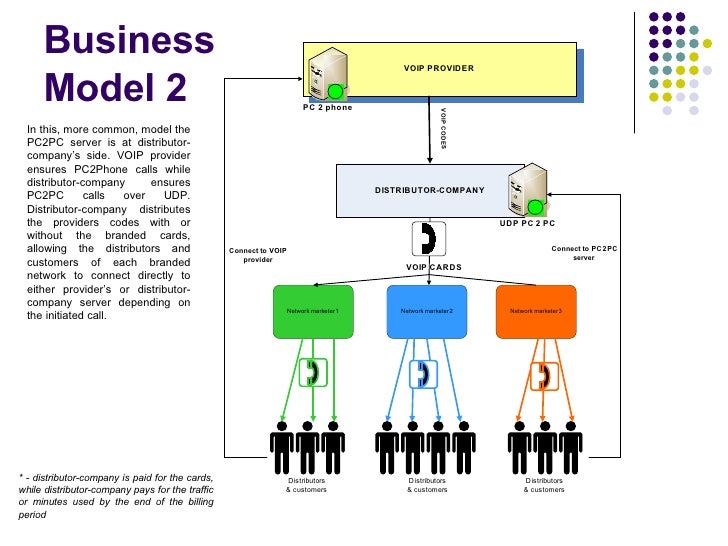 voip business model