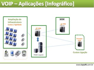 www.izysoft.com.br
IPBX
SEDE
PABX Legado
Ampliação de
Infraestrutura
Custos / Agilidade
Provedor
VOIP
IPBX
Custos Ligação
 