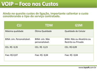 www.izysoft.com.br
Ainda no quesito custos de ligação, importante salientar o custo
considerando o tipo do serviço contratado.
CLI TDM GSM
Máxima qualidade Ótima Qualidade Qualidade de Celular
BINA: sim. Personalizável. BINA: sim. Não
personalizável.
BINA: Não ou Aleatório ou
Restrito ou Privado
CEL: R$ 0,35 CEL: R$ 0,23 CEL: R$ 0,09
Fixo: R$ 0,07 Fixo: R$ 0,04 Fixo: R$ 0,04
 