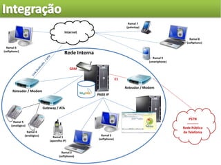 www.izysoft.com.br
Internet
Rede Interna
Gateway / ATA
Roteador / Modem
Roteador / Modem
PSTN
----------
Rede Pública
de Telefonia
E1
Ramal 1
(aparelho IP)
Ramal 3
(softphone)
Ramal 4
(analógico)
Ramal 5
(analógico)
Ramal 9
(smartphone)
Ramal 7
(palmtop)
PABX IP
GSM
Ramal 2
(softphone)
Ramal 8
(softphone)
Ramal 6
(softphone)
 