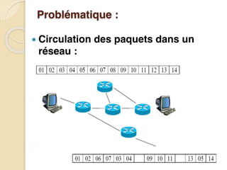 Problématique :
● Circulation des paquets dans un
réseau :
 