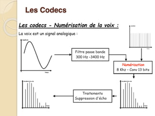 Les Codecs
 