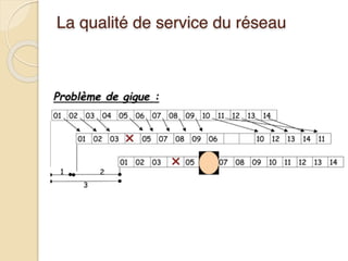 La qualité de service du réseau
 
