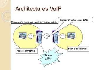 Architectures VoIP
 