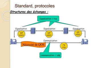Standard, protocoles
 