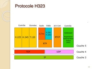 Protocole H323
68
 