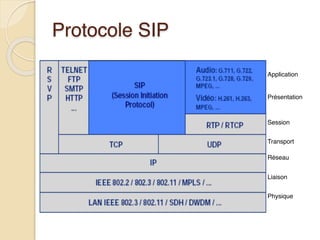 Protocole SIP
Application
Transport
Réseau
Physique
Liaison
Présentation
Session
 