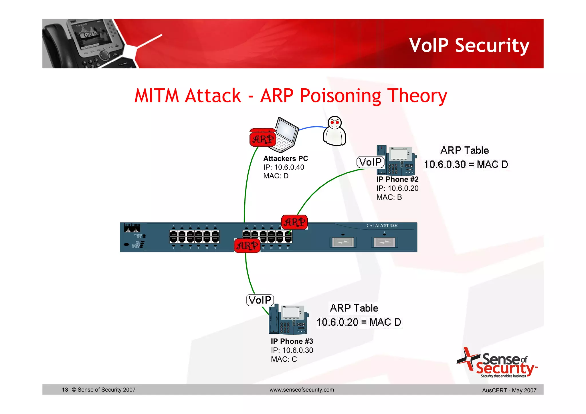 VoIP Security

                          MITM Attack - ARP Poisoning Theory


                                                                        Attackers PC
                                                                        IP: 10.6.0.40
                                                                        MAC: D                               IP Phone #2
                                                                                                             IP: 10.6.0.20
                                                                                                             MAC: B


                                   1   3   5   7   9    11   13   15   17   19   21   23                  CATALYST 3550
                                                                                                      1          2
                          SYSTEM
                             RPS

                            STAT
                            UTIL
                         DUPLEX
                         SPEED     2   4   6   8   10   12   14   16   18   20   22   24




                                                                            IP Phone #3
                                                                            IP: 10.6.0.30
                                                                            MAC: C


13 © Sense of Security 2007                                                 www.senseofsecurity.com                              AusCERT - May 2007
 