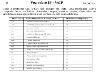 15                 Voz sobre IP - VoIP                     Luiz Arthur

Como o protocolo SIP, o SDP usa códigos em texto. Uma mensagem SDP é
composta de varias linhas, chamadas campos, onde os nomes, abreviados em
uma letra minúscula, indicam qual parâmetro está sendo definido.
 