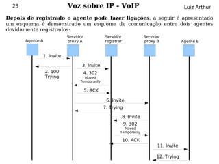 23                       Voz sobre IP - VoIP                                             Luiz Arthur

Depois de registrado o agente pode fazer ligações, a seguir é apresentado
um esquema é demonstrado um esquema de comunicação entre dois agentes
devidamente registrados:
                           Servidor            Servidor                Servidor
       Agente A            proxy A             registrar               proxy B            Agente B


              1. Invite

                                  3. Invite
                  2. 100              4. 302
                  Trying           Moved
                                 Temporarily

                                      5. ACK

                                                6. Invite
                                               7. Trying

                                                           8. Invite
                                                           9. 302
                                                         Moved
                                                       Temporarily

                                                           10. ACK
                                                                             11. Invite

                                                                             12. Trying
 