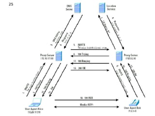 25   Voz sobre IP - VoIP
 