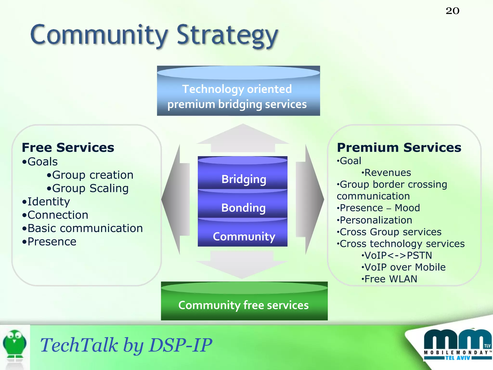 Free Services Goals  Group creation Group Scaling Identity Connection  Basic communication Presence Premium Services Goal Revenues Group border crossing communication Presence  –  Mood Personalization Cross Group services Cross technology services VoIP<->PSTN VoIP over Mobile Free WLAN Bridging Bonding Community Technology oriented premium bridging services Community free services 