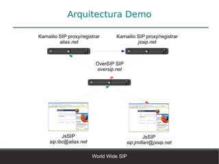 Arquitectura Demo

Kamailio SIP proxy/registrar      Kamailio SIP proxy/registrar
         aliax.net                         jssip.net



                          OverSIP SIP
                          oversip.net




           JsSIP                                 JsSIP
     sip:ibc@aliax.net                  sip:jmillan@jssip.net

                         World Wide SIP
 