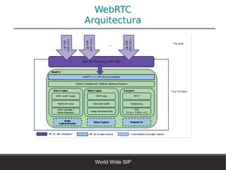WebRTC
Arquitectura




  World Wide SIP
 