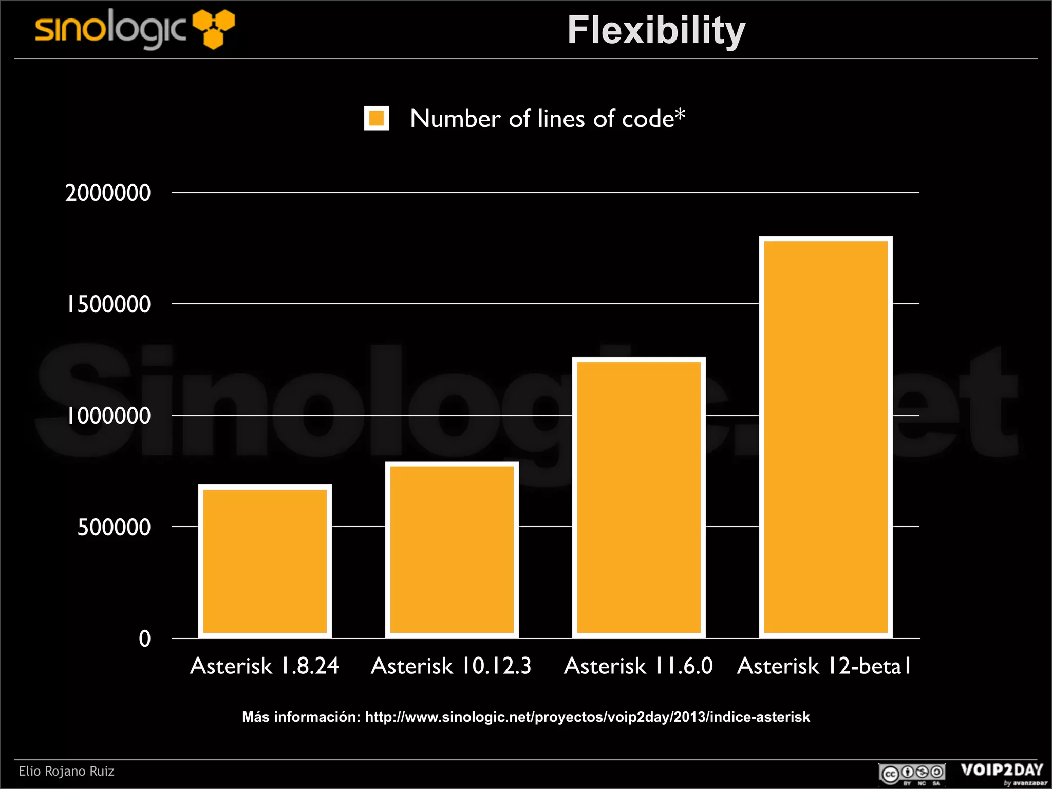 Flexibility
Number of lines of code*
2000000

Sinologic.net
1500000

1000000

500000

0

Asterisk 1.8.24

Asterisk 10.12.3

Asterisk 11.6.0 Asterisk 12-beta1

Más información: http://www.sinologic.net/proyectos/voip2day/2013/indice-asterisk

Elio Rojano Ruiz

 