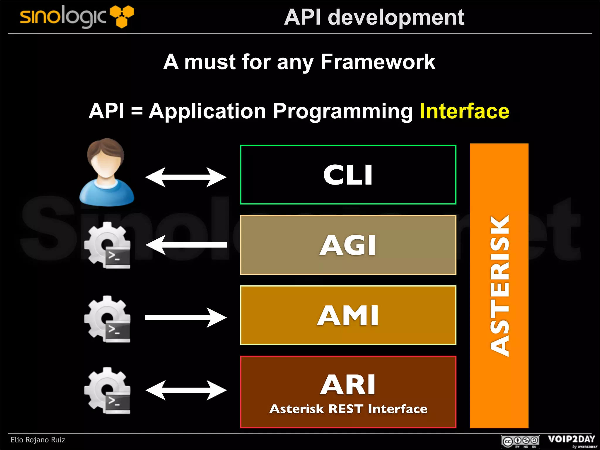 API development
A must for any Framework
API = Application Programming Interface

CLI

AGI

AMI
ARI

Asterisk REST Interface
Elio Rojano Ruiz

ASTERISK

Sinologic.net

 