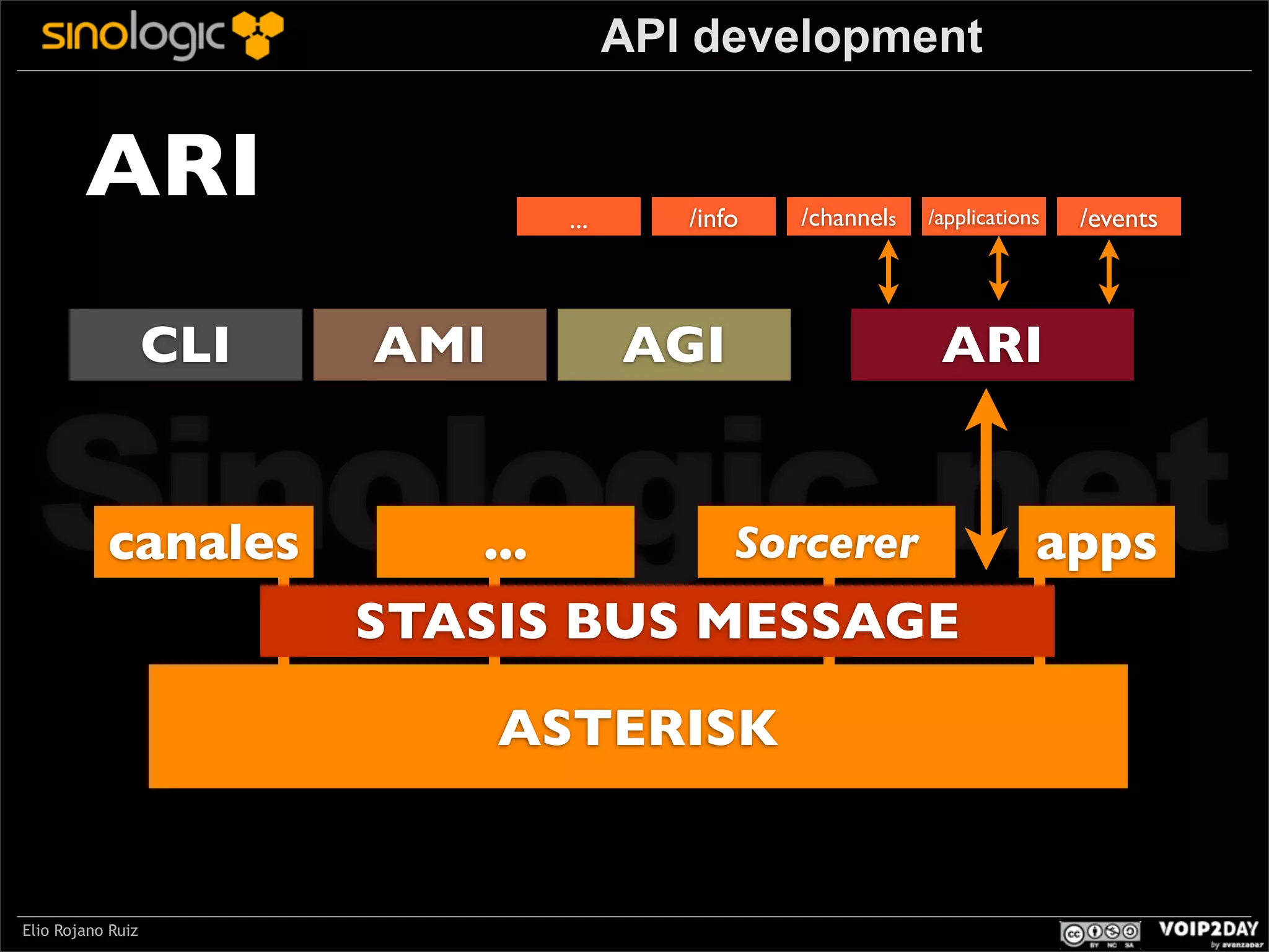 API development

ARI
CLI

...

AMI

/info

/channels

AGI

/applications

/events

ARI

Sinologic.net
canales

...

Sorcerer

STASIS BUS MESSAGE
ASTERISK

Elio Rojano Ruiz

apps

 
