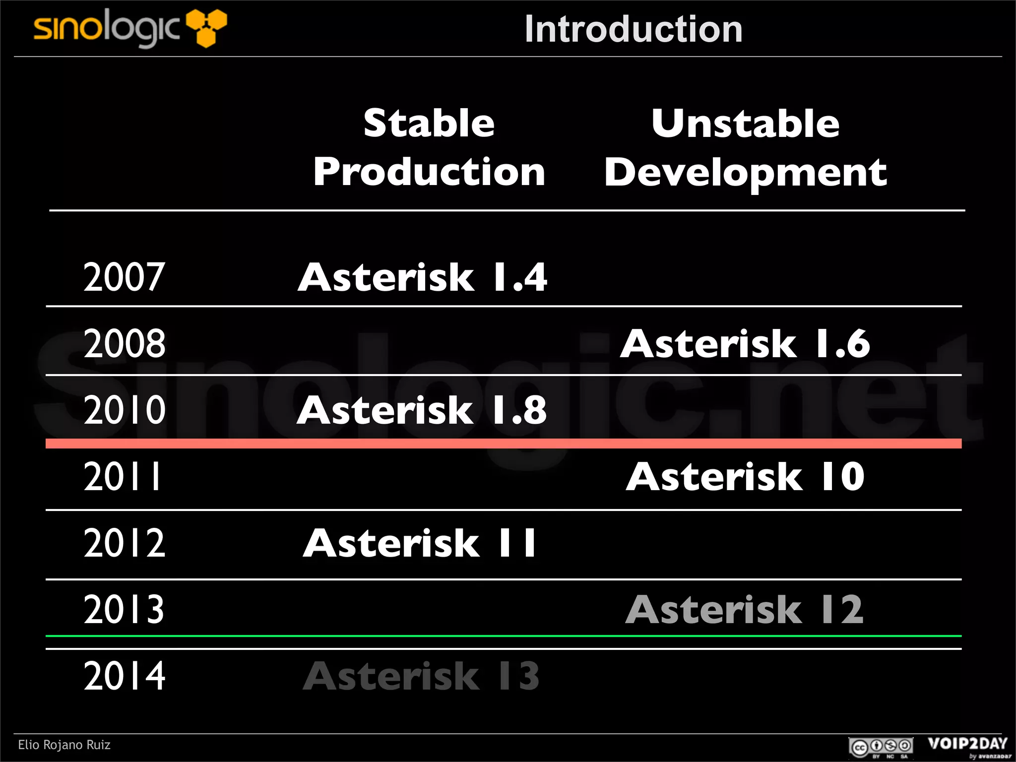 Introduction

Stable
Production
2007

Unstable
Development

Asterisk 1.4

Sinologic.net
Asterisk 1.6

2008
2010

Asterisk 1.8

Asterisk 10

2011
2012

Asterisk 11
Asterisk 12

2013
2014
Elio Rojano Ruiz

Asterisk 13

 