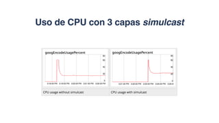 Uso de CPU con 3 capas simulcast
 