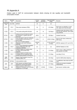 11. Appendix A
     Codecs used in VoIP for communication between clients showing bit rate (quality) and bandwidth
     consumption of each.



          Standard                                              bit rate    sampling    Raw Bandwidth
 Name                  Description                                                                         Remarks
             by                                                  (kb/s)    rate (kHz)      Usage
(ADPCM
          Intel, IMA   ADPCM                                      32           8              var
  ) DVI

                                                                                                           Also known as ulaw/alaw, mu-law
 G.711     ITU-T       Pulse code modulation (PCM)                64           8           87.2 Kbps
                                                                                                           (US, Japan) and A-law (Europe)

                                                                                                           Subband-codec that divides 16 kHz
 G.722     ITU-T       7 kHz audio-coding within 64 kbit/s        64          16         * 120 Kbps +      band into two subbands, each coded
                                                                                                           using ADPCM
                       Coding at 24 and 32 kbit/s for hands-
G.722.1    ITU-T       free operation in systems with low        24/32        16          * 60 Kbps +      Variable Frame Size
                       frame loss
                       Dual rate speech coder for multimedia
                                                                                                           Part of H.324 video conferencing.
G.723.1    ITU-T       communications transmitting at 5.3       5.3/6.4        8        20.8/21.9 Kbps
                                                                                                           DSP Group.
                       and 6.3 kbit/s
                       40, 32, 24, 16 kbit/s adaptive
                                                                16/24/32                31.5/47.2/55.2/6
 G.726     ITU-T       differential pulse code modulation                      8                           ADPCM; replaces G.721 and G.723.
                                                                   /40                     3.4 Kbps
                       (ADPCM)
                       5-, 4-, 3- and 2-bit/sample embedded
 G.727     ITU-T       adaptive differential pulse code           var.         ?              var          ADPCM. Related to G.726.
                       modulation (ADPCM)
                       Coding of speech at 16 kbit/s using
                                                                                                           CELP. Annex J offers variable-bit
 G.728     ITU-T       low-delay code excited linear              16           8           31.5 Kbps
                                                                                                           rate operation for DCME.
                       prediction
                       Coding of speech at 8 kbit/s using
 G.729     ITU-T       conjugate-structure algebraic-code-         8           8           31.2 Kbps       Low delay (15 ms)
                       excited linear-prediction (CS-ACELP)
 GSM                   Regular Pulse Excitation Long-Term
            ETSI                                                  13           8           30.3 Kbps       Used for GSM cellular telephony.
 06.10                 Predictor (RPE-LTP)
                                                                                                           10 coefficients. Also known as FIPS
LPC10e    US Govt.     Linear-predictive codec                    2.4          8           7.8 Kbps
                                                                                                           1015
                       iLBC (internet Low Bitrate Codec)                                                   Frames are encoded completely
 iLBC       IETF                                                  13.3         8           27.7 Kbps
                       designed for narrow band speech.                                                    independently.
                       Speex is based on CELP and is
                                                                 2.15-
Speex        N/A       designed to compress voice at bitrates               8/16/32       7.4 Kbps +       open-source, multirate codec
                                                                 44.2
                       ranging from 2 to 44 kbps.
 