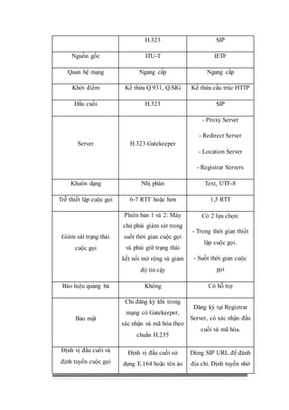 H.323 SIP
Nguồn gốc ITU-T IETF
Quan hệ mạng Ngang cấp Ngang cấp
Khởi điểm Kế thừa Q.931, Q.SIG Kế thừa cấu trúc HTTP
Đầu cuối H.323 SIP
Server H.323 Gatekeeper
- Proxy Server
- Redirect Server
- Location Server
- Registrar Servers
Khuôn dạng Nhị phân Text, UTF-8
Trễ thiết lập cuộc gọi 6-7 RTT hoặc hơn 1,5 RTT
Giám sát trạng thái
cuộc gọi
Phiên bản 1 và 2: Máy
chủ phải giám sát trong
suốt thời gian cuộc gọi
và phải giữ trạng thái
kết nối mở rộng và giảm
độ tin cậy
Có 2 lựa chọn:
- Trong thời gian thiết
lập cuộc gọi.
- Suốt thời gian cuộc
gọi
Báo hiệu quảng bá Không Có hỗ trợ
Bảo mật
Chỉ đăng ký khi trong
mạng có Gatekeeper,
xác nhận và mã hóa theo
chuẩn H.235
Đăng ký tại Registrar
Server, có xác nhận đầu
cuối và mã hóa.
Định vị đầu cuối và
định tuyến cuộc gọi
Định vị đầu cuối sử
dụng E.164 hoặc tên ảo
Dùng SIP URL để đánh
địa chỉ. Định tuyến nhờ
 