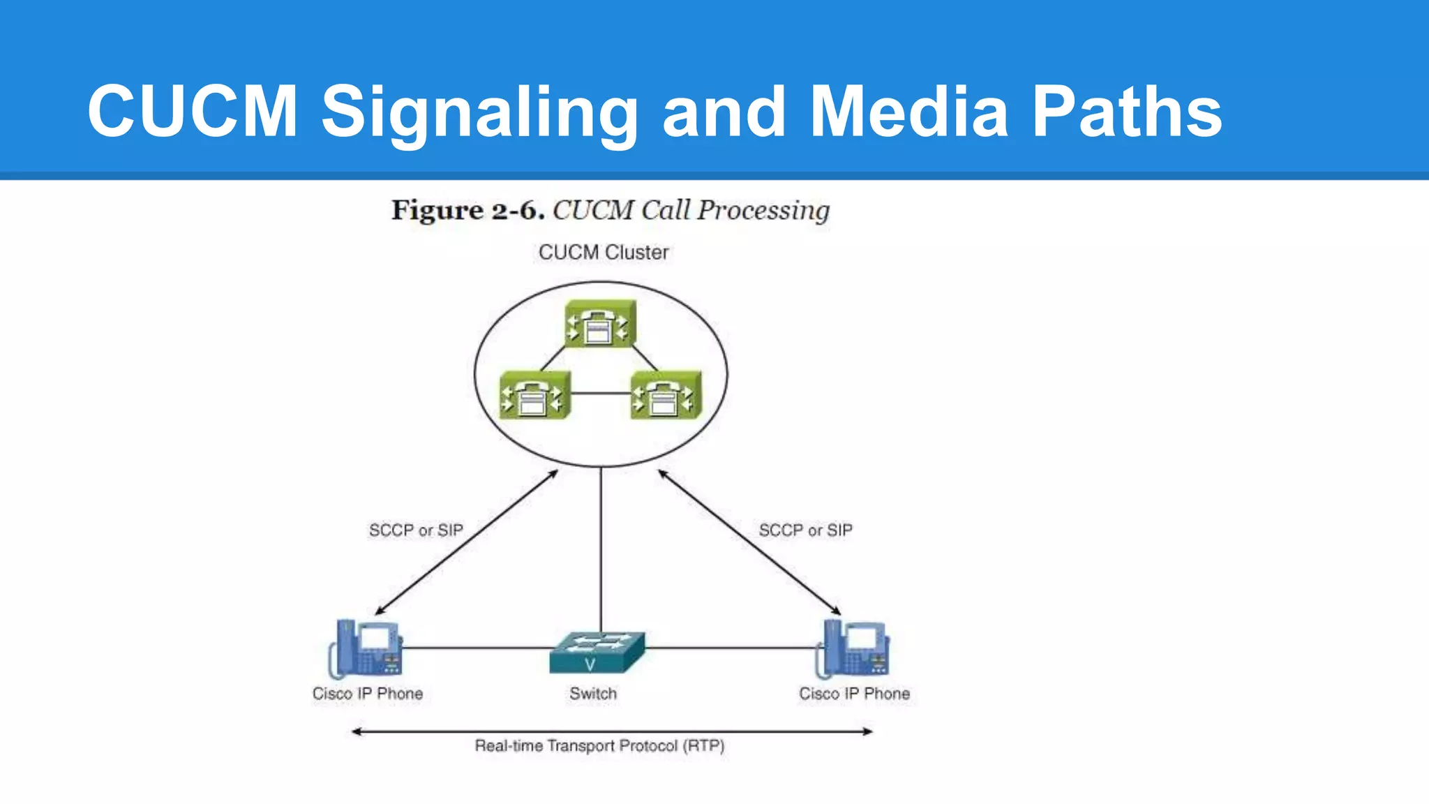 CUCM Signaling and Media Paths